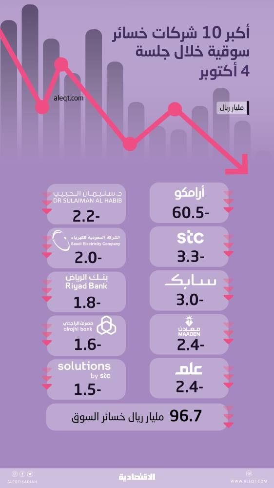 الأسهم المحلية تفقد 96.7 مليار ريال من قيمتها في جلسة .. 62.5 % لأرامكو