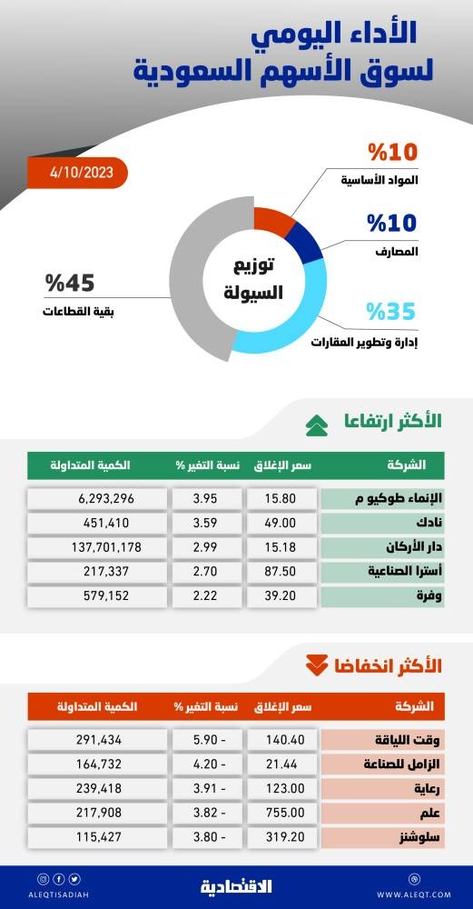 الأسهم السعودية تهبط 1 % بفعل ضغوط البيع .. ارتفاع مكررات الربحية يقلل العوائد