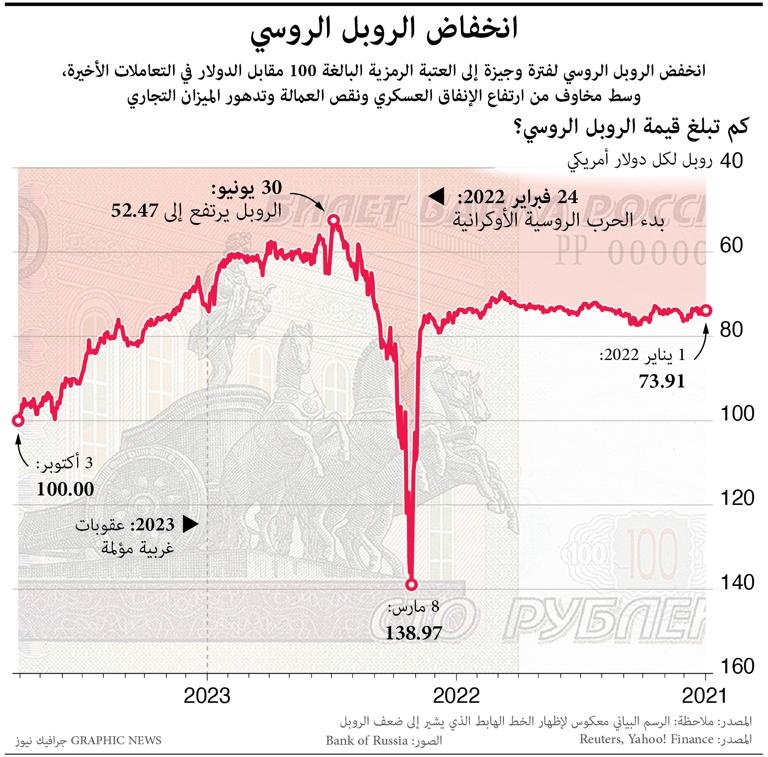 كيف تأثر الروبل الروسي بالأزمة الأوكرانية؟