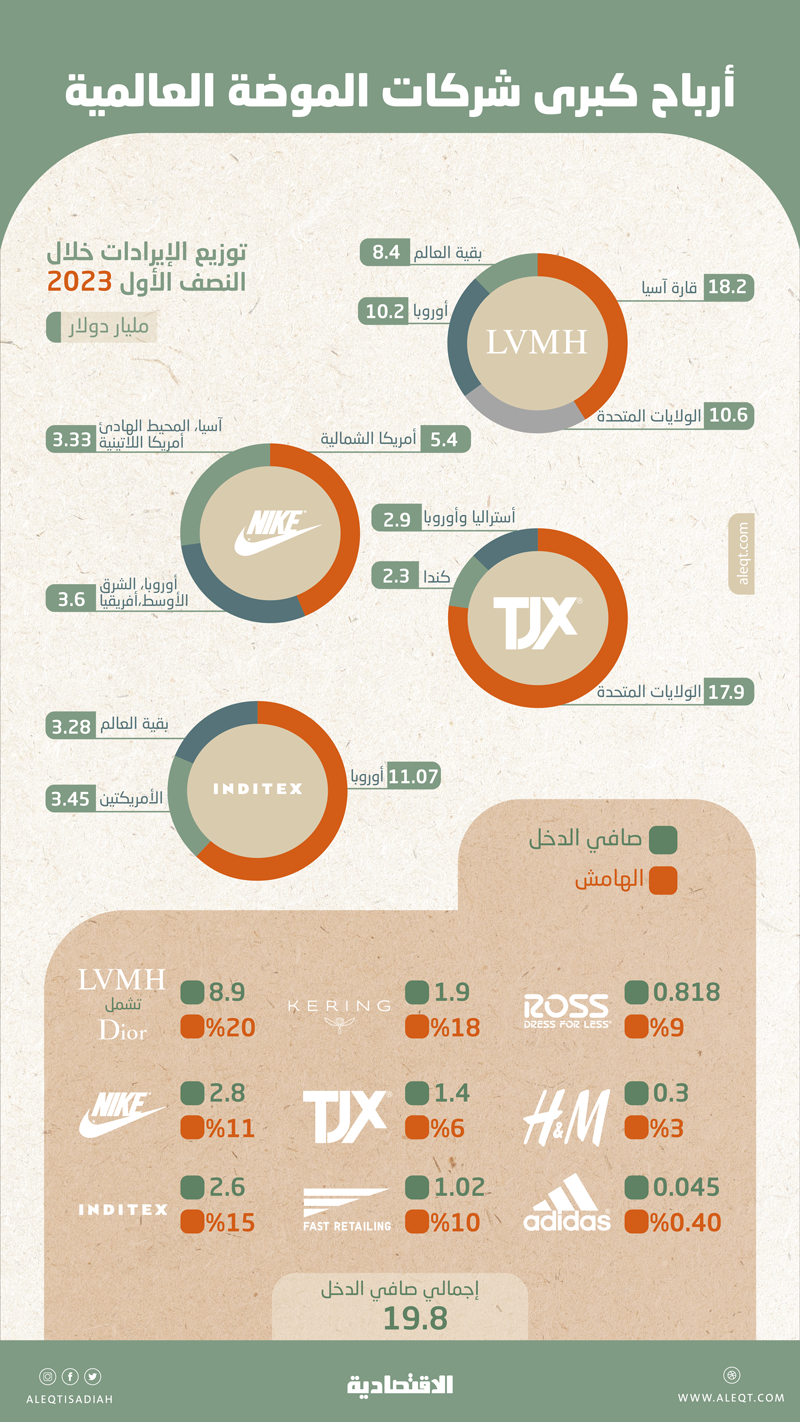 19.8 مليار دولار أرباح أكبر شركات الموضة في 6 أشهر .. الهوامش تصل إلى 20 %