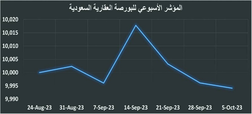 تراجع القيمة السوقية للعقارات للأسبوع الثالث .. الخسائر 3.4 مليار ريال