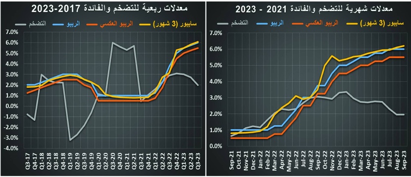 تراجع القيمة السوقية للعقارات للأسبوع الثالث .. الخسائر 3.4 مليار ريال