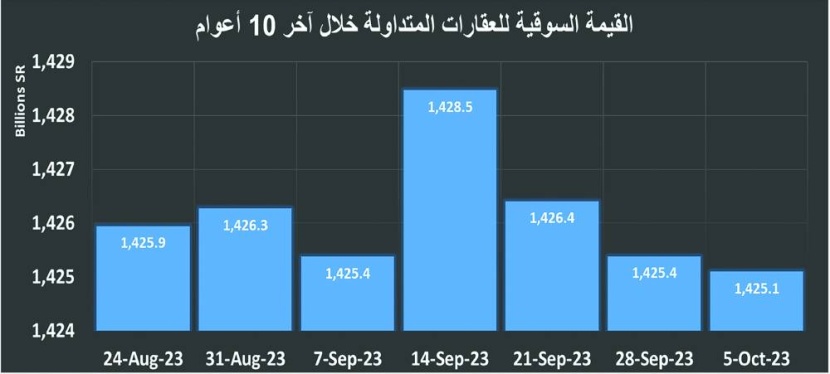 تراجع القيمة السوقية للعقارات للأسبوع الثالث .. الخسائر 3.4 مليار ريال