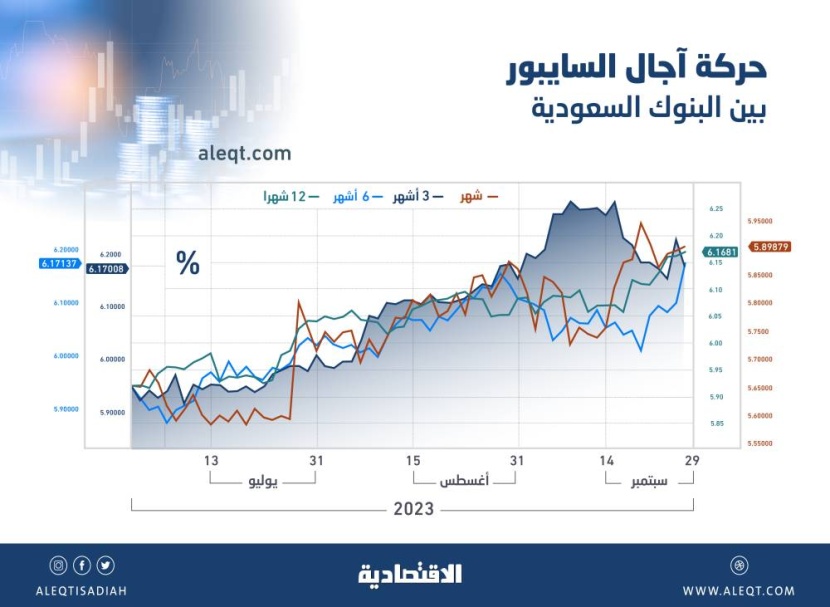 آجال السايبور بين البنوك السعودية تصعد بين 4.94 و24.52 % خلال 9 أشهر 