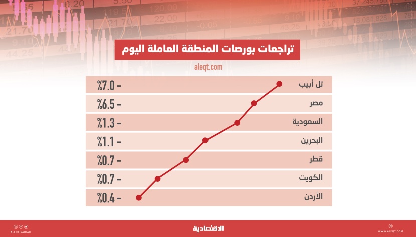 تأثرا بالتوترات الجيوسياسية .. إسرائيل ومصر أكثر أسواق المنطقة تراجعا بـ7% و6.5% 