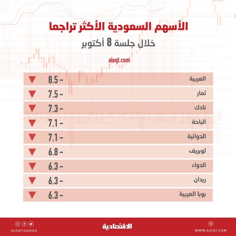 صدمة المواجهة تتمدد إلى أسواق المنطقة .. إسرائيل ومصر الأكثر هبوطا بـ 6.5 و 2.6%