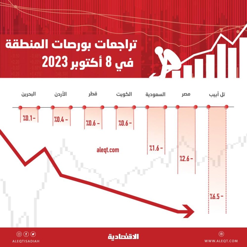 صدمة المواجهة تتمدد إلى أسواق المنطقة .. إسرائيل ومصر الأكثر هبوطا بـ 6.5 و 2.6%