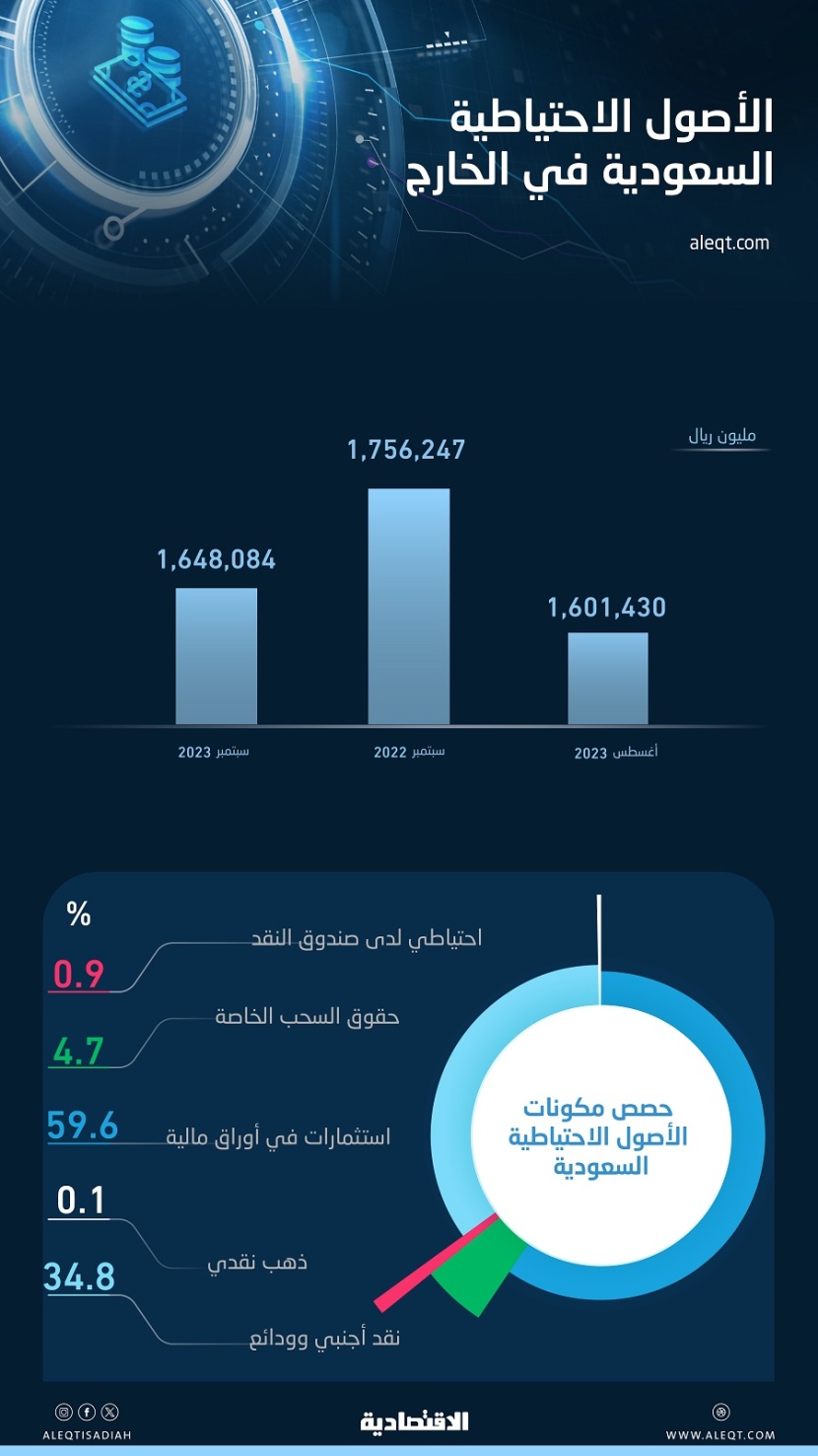 1.65 تريليون ريال الأصول الاحتياطية للسعودية في الخارج ..ارتفعت 2.9%