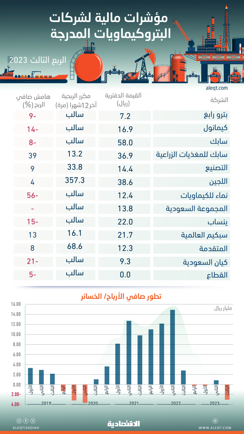 أكبر خسارة ربعية لشركات البتروكيماويات المدرجة منذ منتصف 2020 .. المكررات سالبة