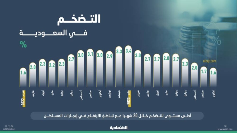 1.6 % .. تباطؤ التضخم في السعودية إلى أدنى مستوى خلال 20 شهرا