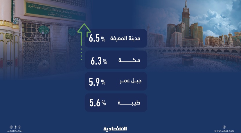 مع قرب السماح للأجانب .. أسهم 4 شركات تمتلك عقارات في مكة والمدينة تتصدر مكاسب الأسهم السعودية