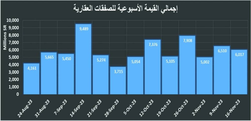 ركود القطاع السكني يواصل ضغوطه على النشاط العقاري بتراجع 7.6%