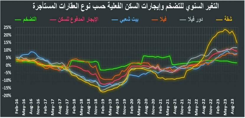 ركود القطاع السكني يواصل ضغوطه على النشاط العقاري بتراجع 7.6%