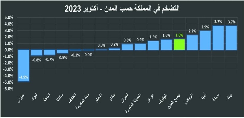 ركود القطاع السكني يواصل ضغوطه على النشاط العقاري بتراجع 7.6%