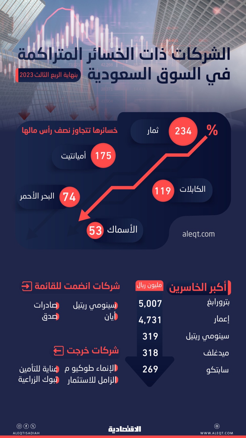 الخسائر المتراكمة للشركات المدرجة .. 9.7 مليار ريال لشركتين و3 فقدت أكثر من رأسمالها