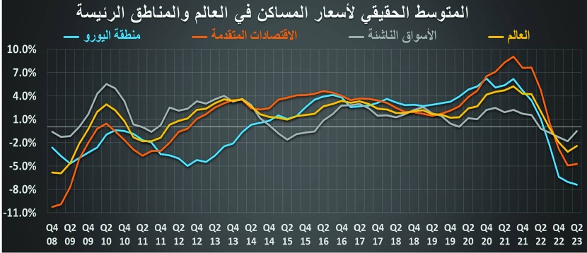 أدنى مستوى للنشاط العقاري المحلي خلال شهرين .. واتساع دائرة تصحيح الأسعار عالميا