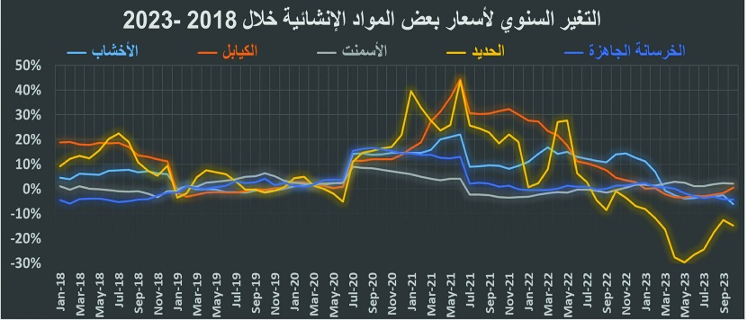 أدنى مستوى للنشاط العقاري المحلي خلال شهرين .. واتساع دائرة تصحيح الأسعار عالميا