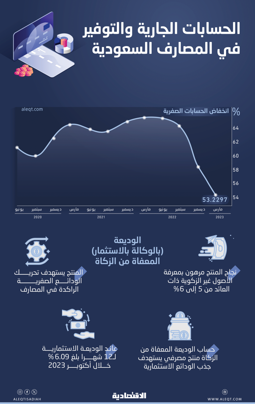 وديعة بعائد مرتفع ومعفاة من الزكاة .. منتج مصرفي جديد قد يغير قواعد الودائع الاستثمارية