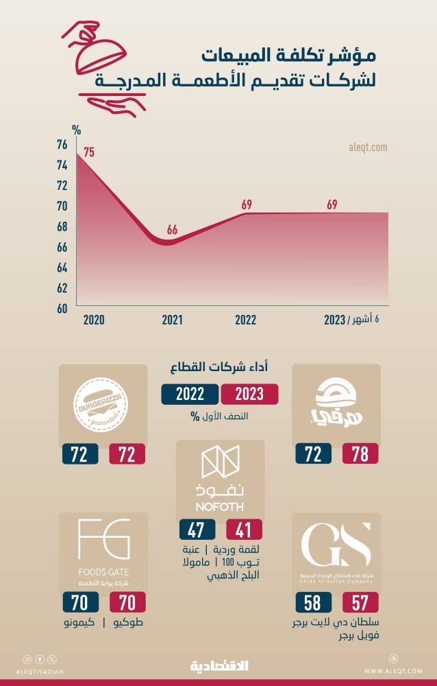 تكاليف المبيعات تمحو 69 % من إيرادات شركات قطاع تقديم الأطعمة المدرجة في 6 أشهر