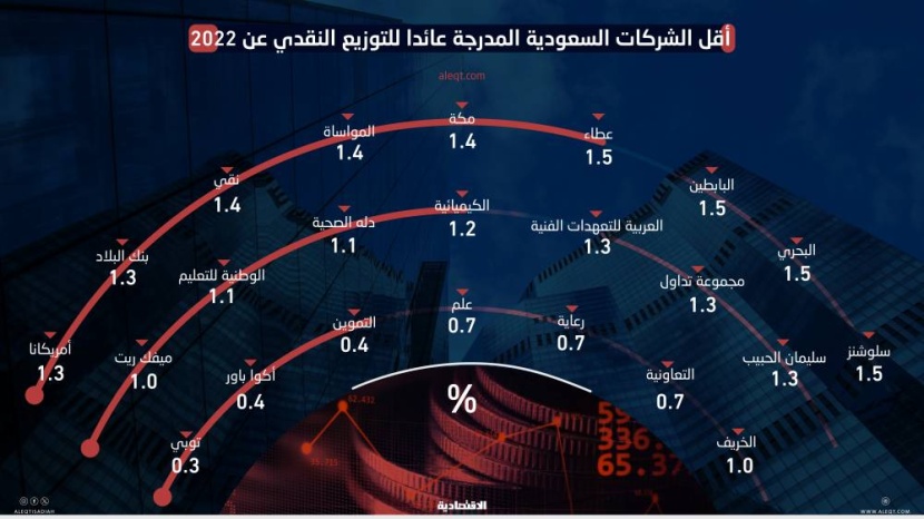 أدنى توزيعات نقدية في الأسهم السعودية .. 23 شركة توزع 1.5 % فأقل عن 2022