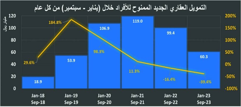 تراجع النشاط العقاري 37.5 % متأثرا بانخفاض جميع قطاعات السوق