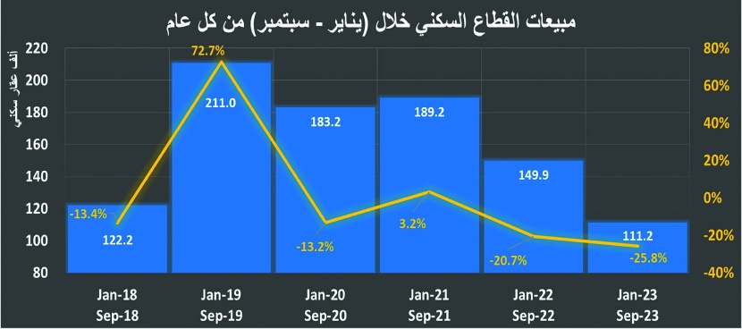 تراجع النشاط العقاري 37.5 % متأثرا بانخفاض جميع قطاعات السوق