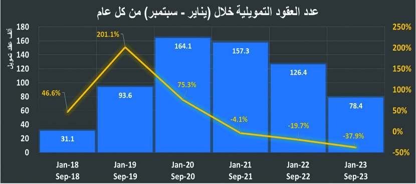 تراجع النشاط العقاري 37.5 % متأثرا بانخفاض جميع قطاعات السوق