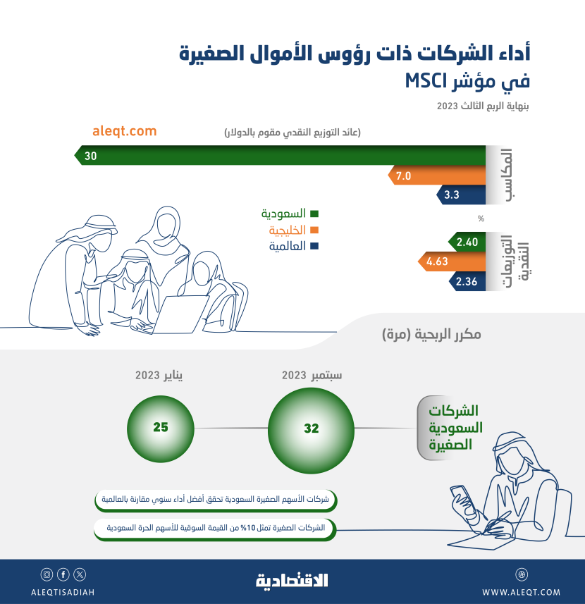 ارتفاع مكرر ربحية الشركات السعودية الصغيرة إلى 32 مرة مع المضاربات وإقبال المستثمرين الأفراد