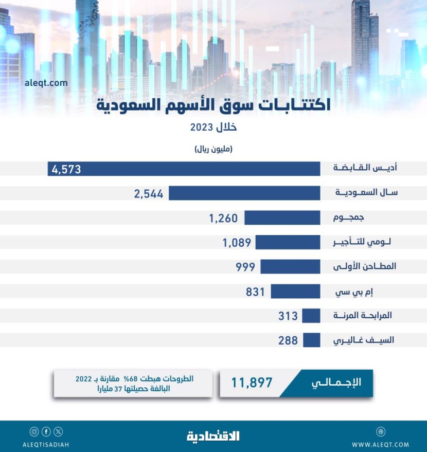 اكتتابات الأسهم السعودية تهبط 68 % خلال 2023 .. 12 مليار ريال لـ 8 طروحات