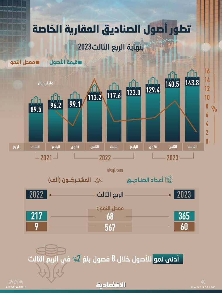 أدنى نمو لأصول صناديق الاستثمار العقاري خلال 8 فصول .. 2 % في الربع الثالث