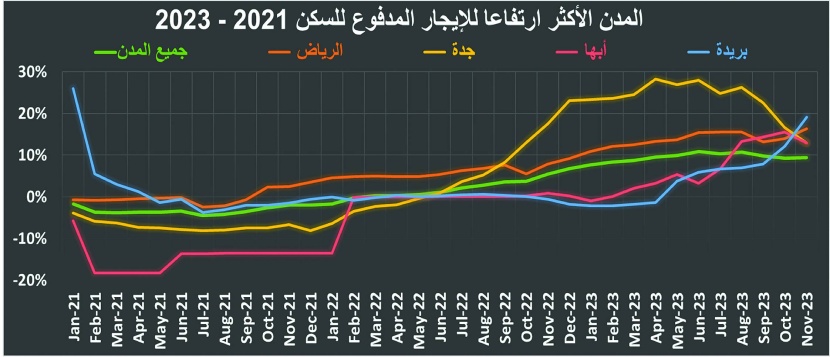 ارتفاع إيجارات السكن في المملكة لأعلى معدل شهري منذ يناير 2018