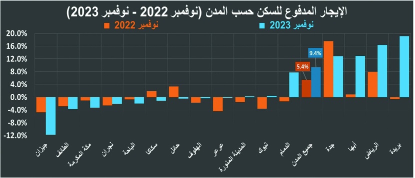 ارتفاع إيجارات السكن في المملكة لأعلى معدل شهري منذ يناير 2018