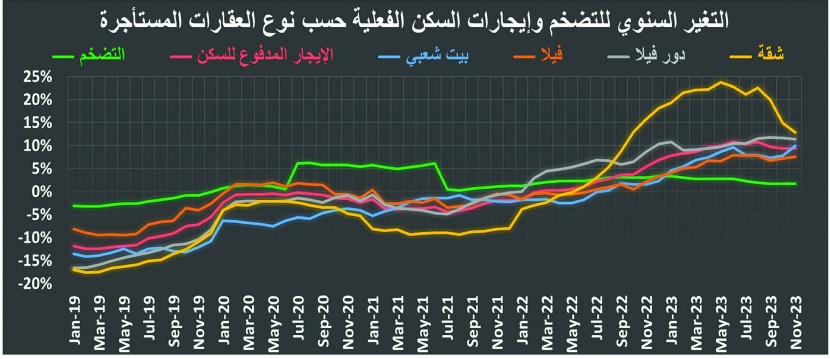 ارتفاع إيجارات السكن في المملكة لأعلى معدل شهري منذ يناير 2018