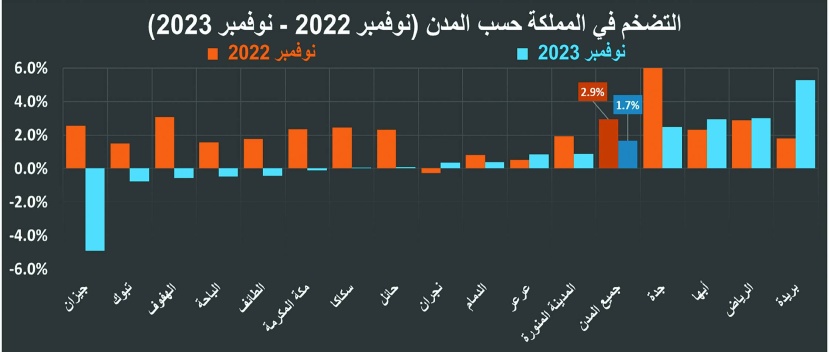 ارتفاع إيجارات السكن في المملكة لأعلى معدل شهري منذ يناير 2018