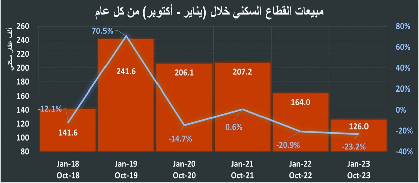 النشاط العقاري ينكمش 16.5 % في نوفمبر .. ضغوط على معظم قطاعات السوق