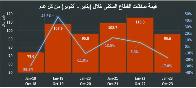 النشاط العقاري ينكمش 16.5 % في نوفمبر .. ضغوط على معظم قطاعات السوق