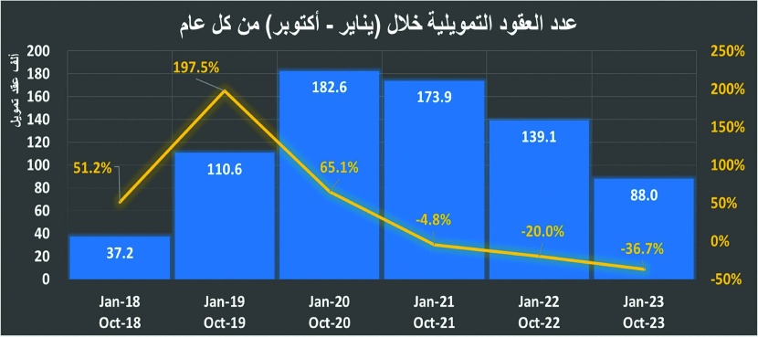 النشاط العقاري ينكمش 16.5 % في نوفمبر .. ضغوط على معظم قطاعات السوق