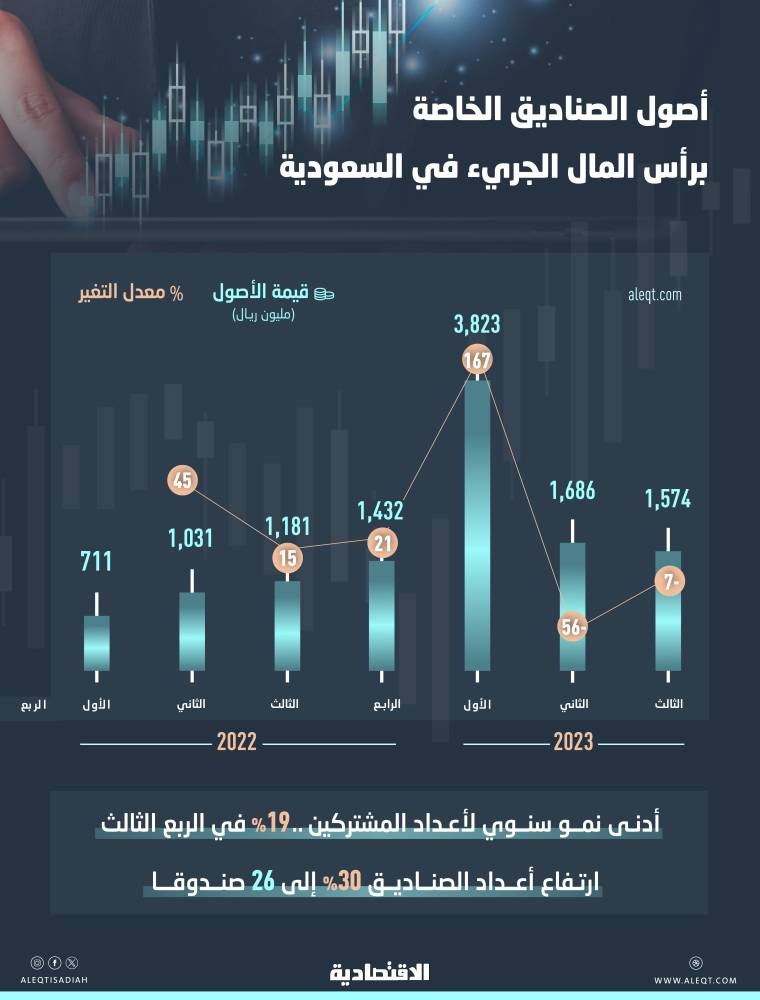 أدنى نمو سنوي لأصول الصناديق الخاصة بالاستثمار الجريء في السعودية .. 1.6 مليار ريال