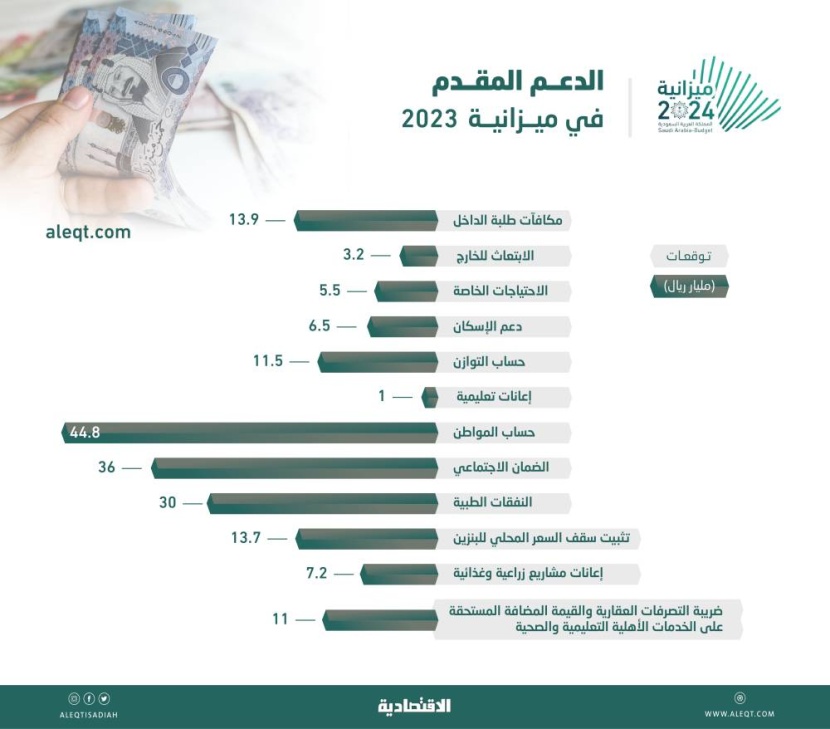 184.3 مليار ريال الدعم المتوقع للعام الجاري .. 44.8 مليار لحساب المواطن