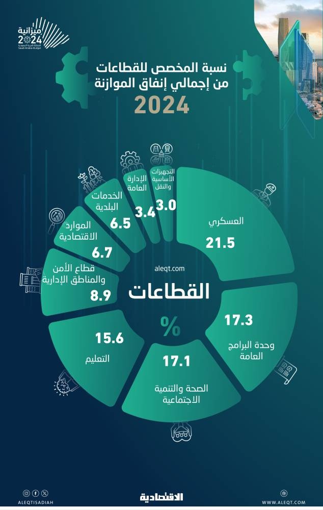 الإنفاق في ميزانية 2024 .. «العسكري» يتصدر و«التعليم والصحة» يستحوذان على 34 %