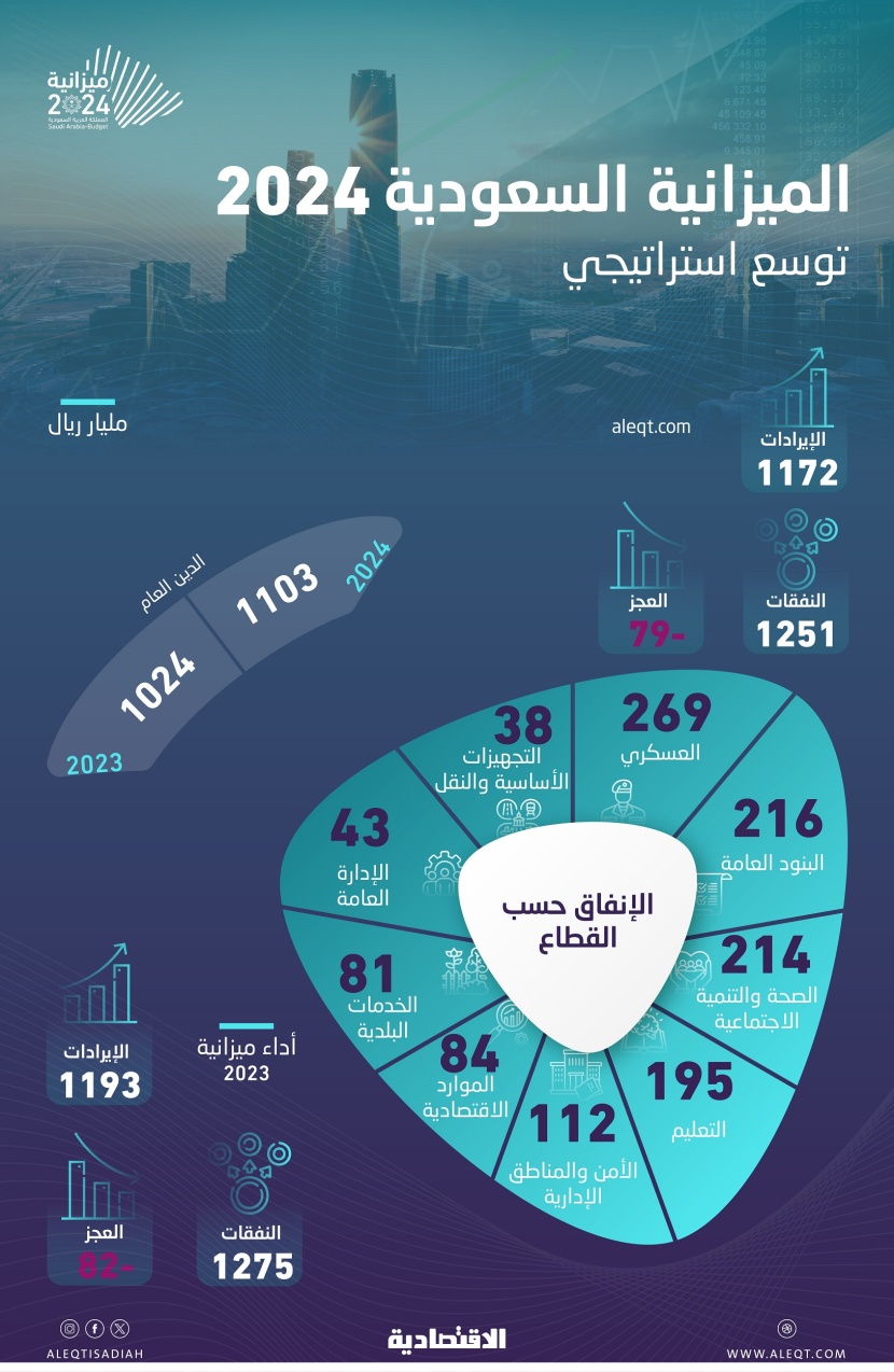 رابع موازنة تريليونية لـ 2024 .. الأضخم تاريخيا بإنفاق 1.25 تريليون ريال