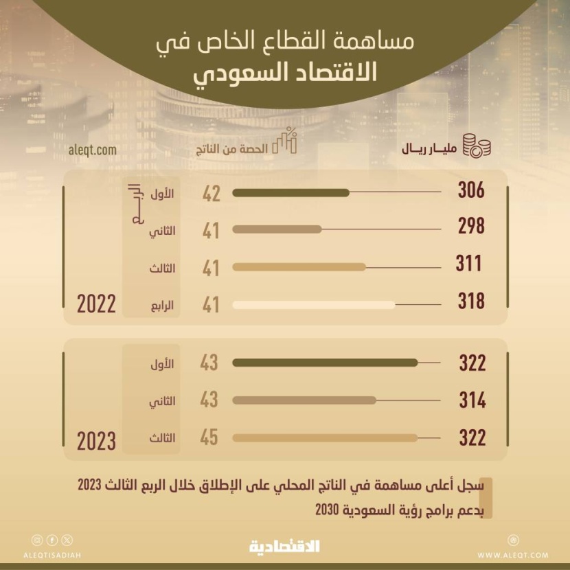 خلال الربع الثالث .. أعلى مساهمة للقطاع الخاص في الاقتصاد السعودي تاريخيا بـ 45 %