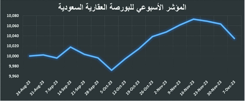 أكبر خسارة أسبوعية لمؤشر البورصة العقارية منذ أغسطس .. انخفض 28.5 نقطة