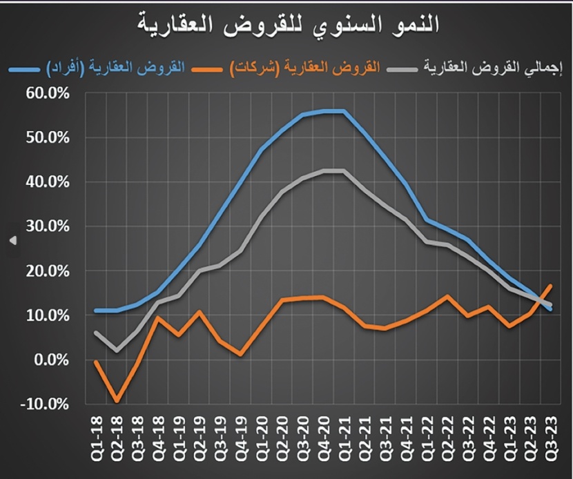 أكبر خسارة أسبوعية لمؤشر البورصة العقارية منذ أغسطس .. انخفض 28.5 نقطة