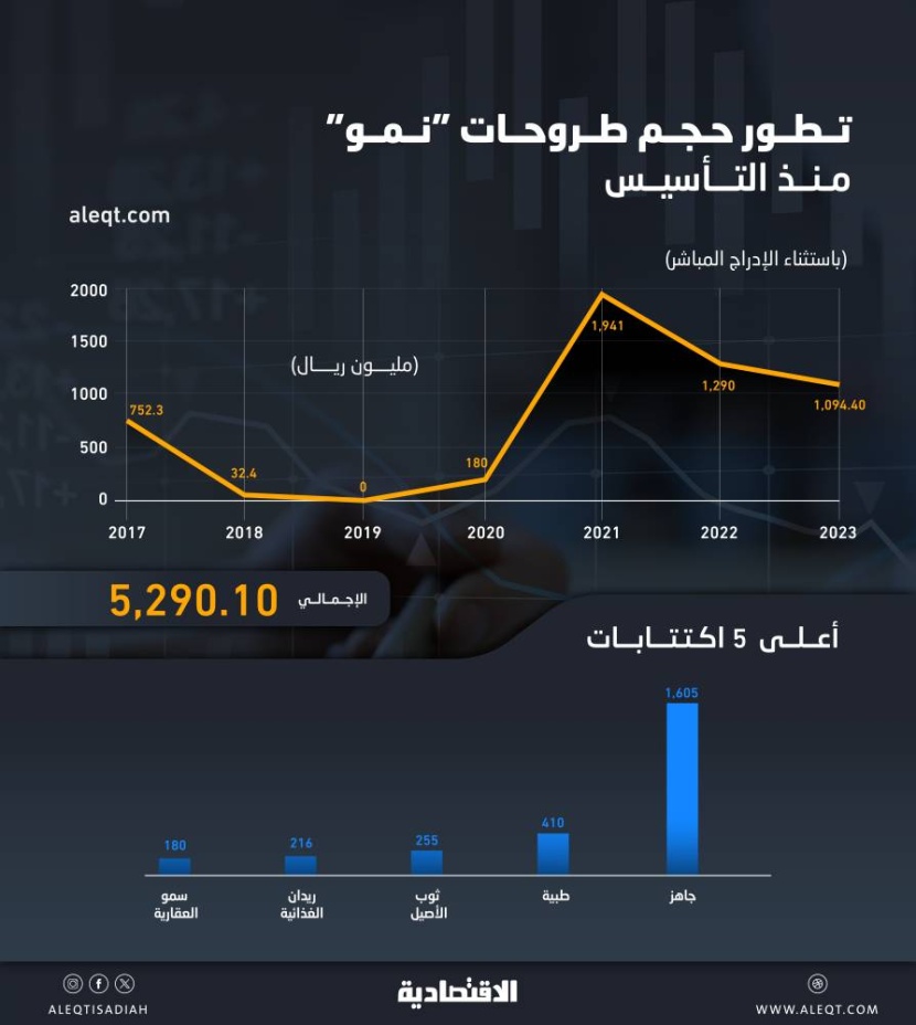 5.3 مليار ريال حصيلة اكتتابات 62 شركة في السوق الموازية .. 6 % نمو سنوي مركب