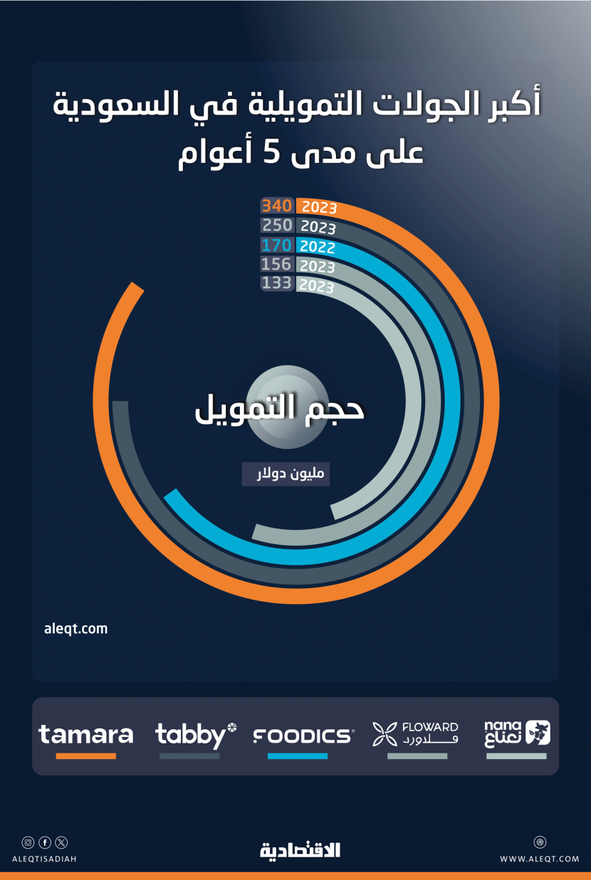 1.8 مليار دولار حجم أكبر 25 جولة استثمار جريء في السعودية خلال 5 أعوام