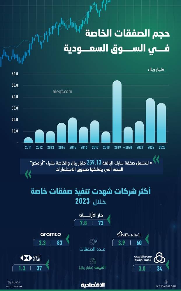 34.55 مليار ريال قيمة الصفقات الخاصة في الأسهم السعودية خلال 2023 .. 34 % لشركتين