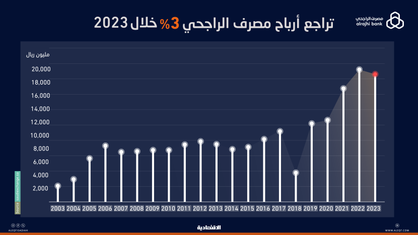 أول تراجع لأرباح "الراجحي" في 5 أعوام مع انخفاض دخل التمويل