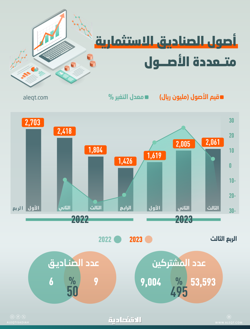 مع نمو 495 % للمشتركين .. أصول صناديق الاستثمار متعددة الأصول تقفز إلى 2.1 مليار ريال