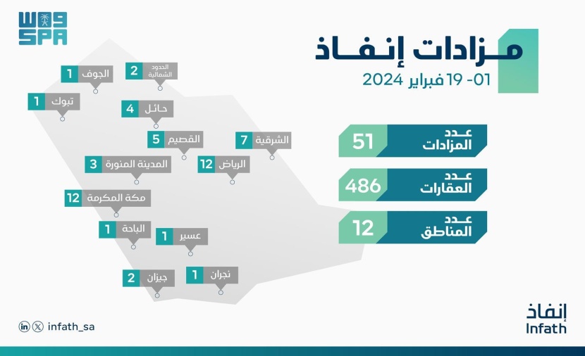 "إنفاذ" يسند 51 مزادا لبيع وتصفية أكثر من 486 عقارا في 12 منطقة سعودية